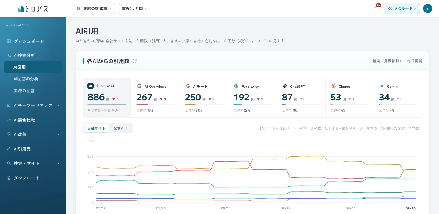 トロパスのAI引用の画面。AIごとの引用数と、その推移の折れ線グラフ
