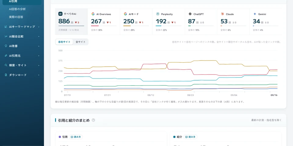 AI引用の画面。AIごとの引用数と、その推移の折れ線グラフ
