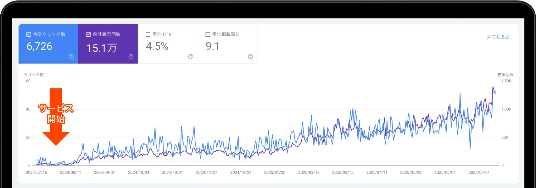 メディアの実績：月間PVが約6倍に成長