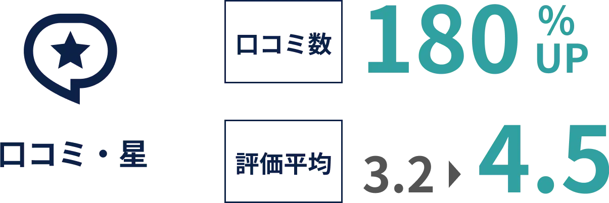 集客効果は劇的に向上