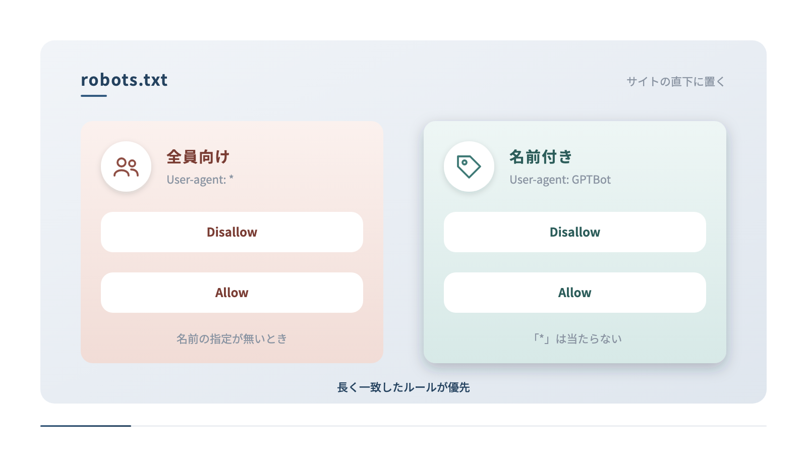 robots.txtの仕組みを入れ子で示しています。サイトの直下に置くファイルの中に、User-agentで相手を決めるグループがあり、その中にAllowとDisallowのルールが入ります。長く一致したルールが優先されます。