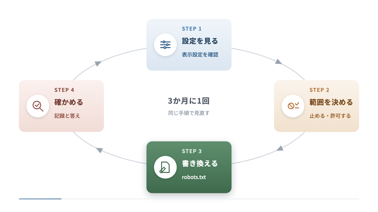設定を見直す4つの手順を円で示しています。表示設定やプラグインを見て、止めるページと許可するページを決め、robots.txtを書き換え、アクセスの記録とAIの答えで確かめてから再び設定を見ます。
