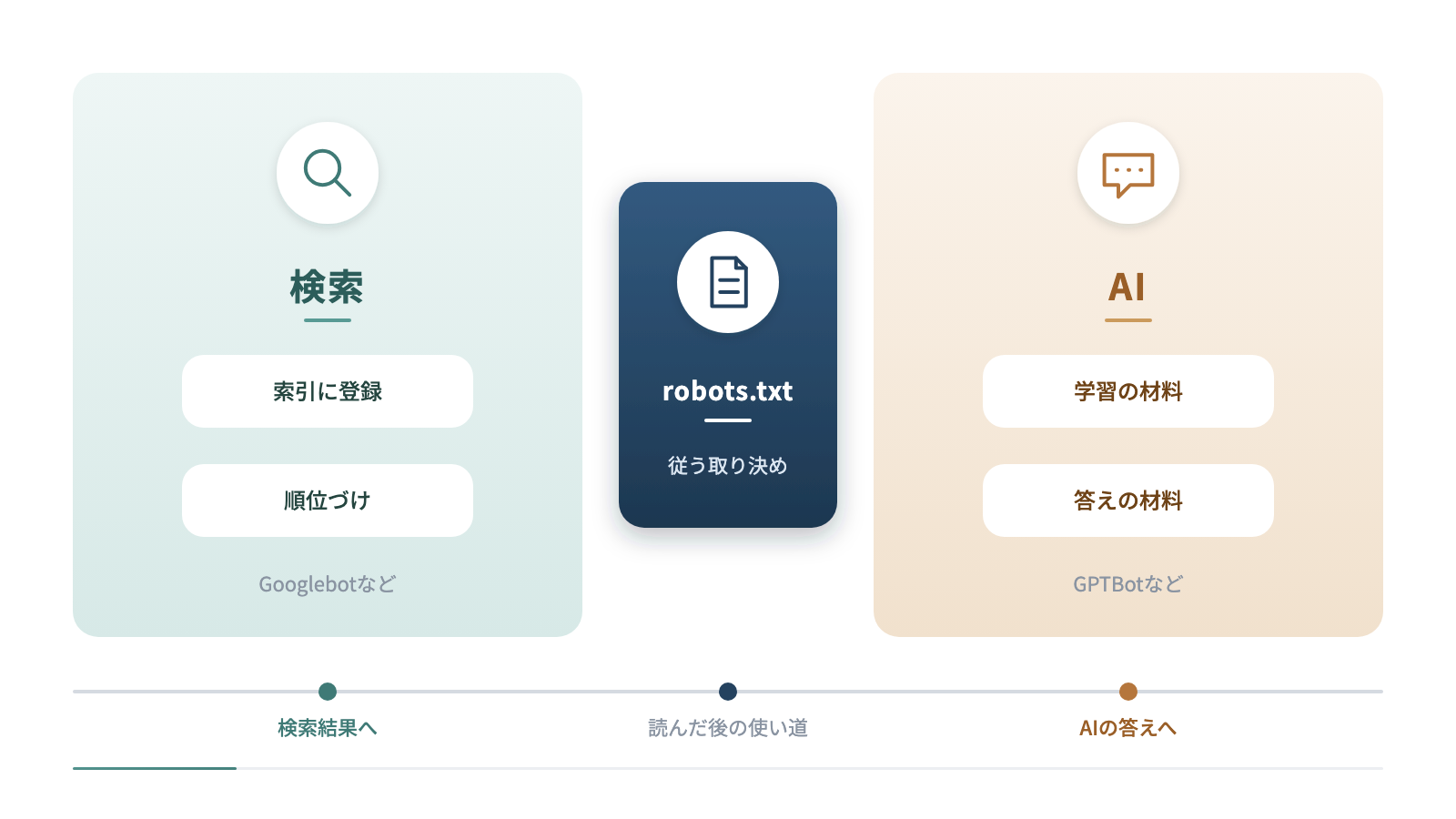 検索のクローラーとAIのクローラーを1本の軸の両側に置いて比べています。検索のクローラーは索引への登録と順位づけに、AIのクローラーは学習や答えの材料に使い、どちらもrobots.txtに従って巡回します。