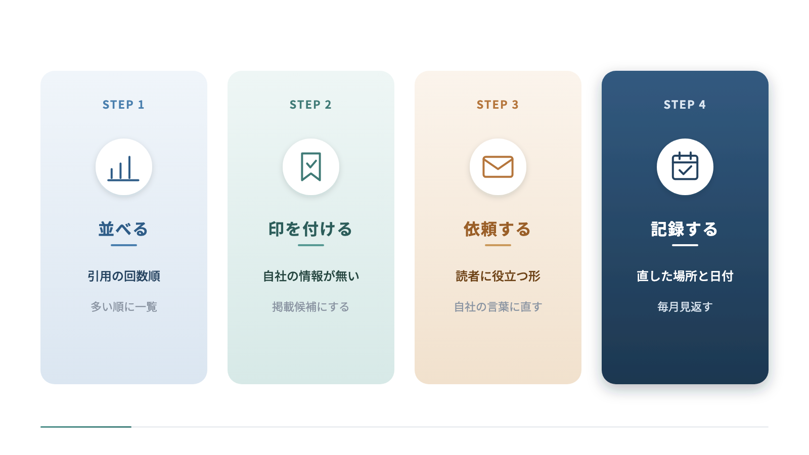 掲載候補サイトを選んでから記録するまでの4つの手順を横に並べています。引用の回数が多い順に並べ、自社の情報が無いサイトに印を付け、相手の読者に役立つ形で依頼し、直した場所と日付を記録して毎月見返します。