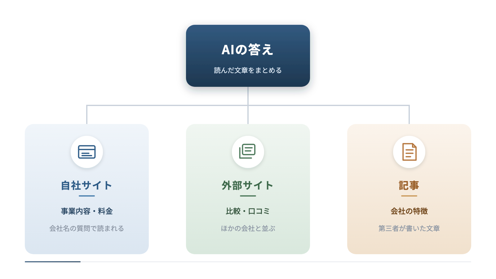 AIの答えの材料になる3種類のサイトを、AIの答えから枝分かれさせて示しています。自社サイトは事業内容や料金、外部サイトは比較や口コミ、記事は第三者が書いた文章として会社の特徴を伝える材料になります。