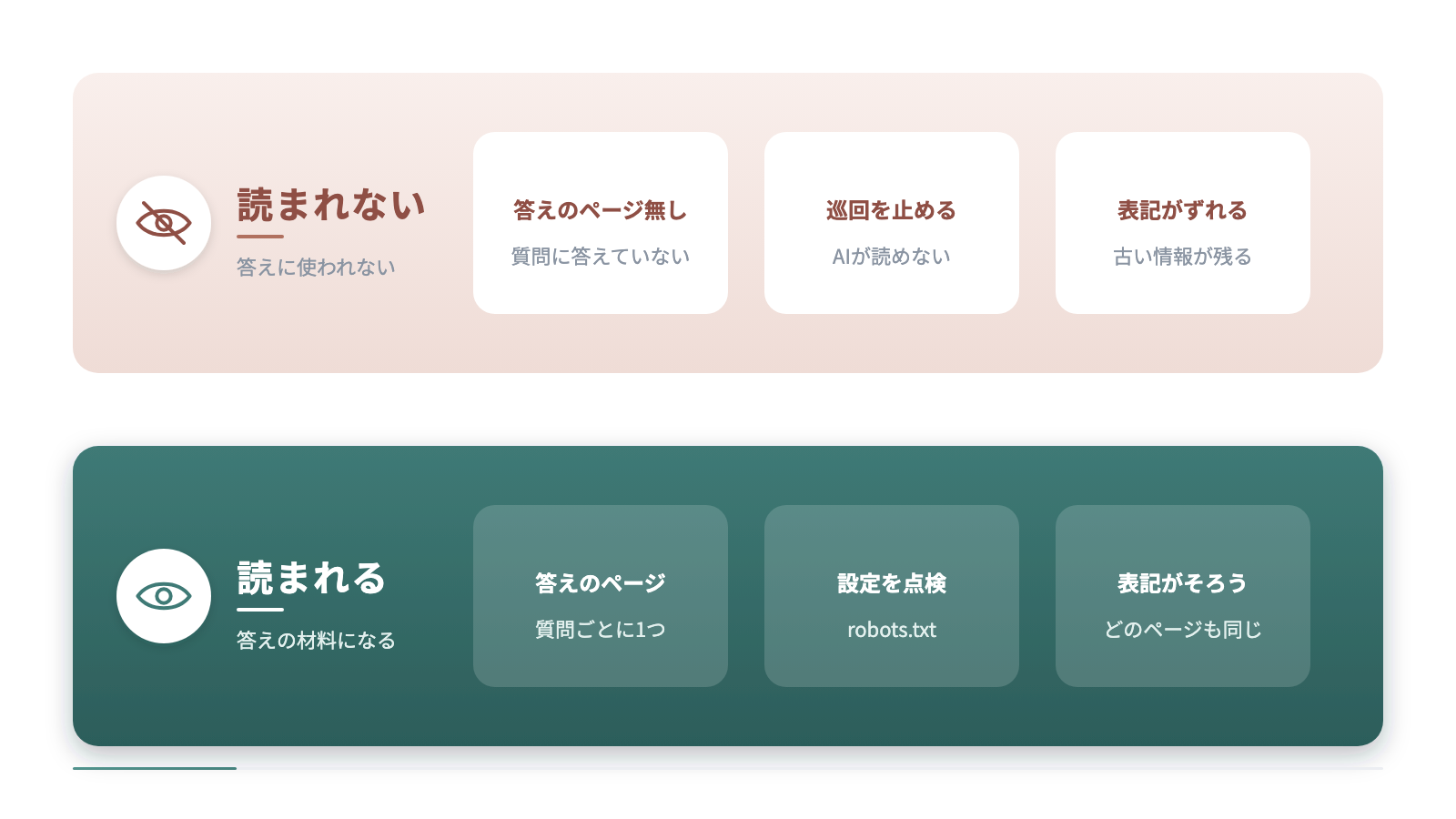 自社サイトが読まれない状態と読まれる状態を上下で比べています。読まれない側は答えのページが無く、巡回を止め、表記がずれて古い情報が残ります。読まれる側は質問ごとに答えのページがあり、設定を点検し、表記がそろいます。