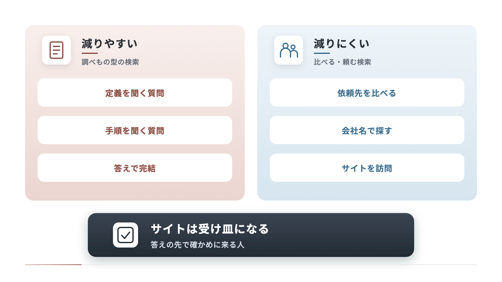 減りやすい検索と減りにくい検索を左右に並べて比べています。減りやすいのは定義や手順を聞く調べもの型の検索で答えで完結し、減りにくいのは依頼先を比べる検索と会社名で探す検索で、サイトは問い合わせの受け皿になります。