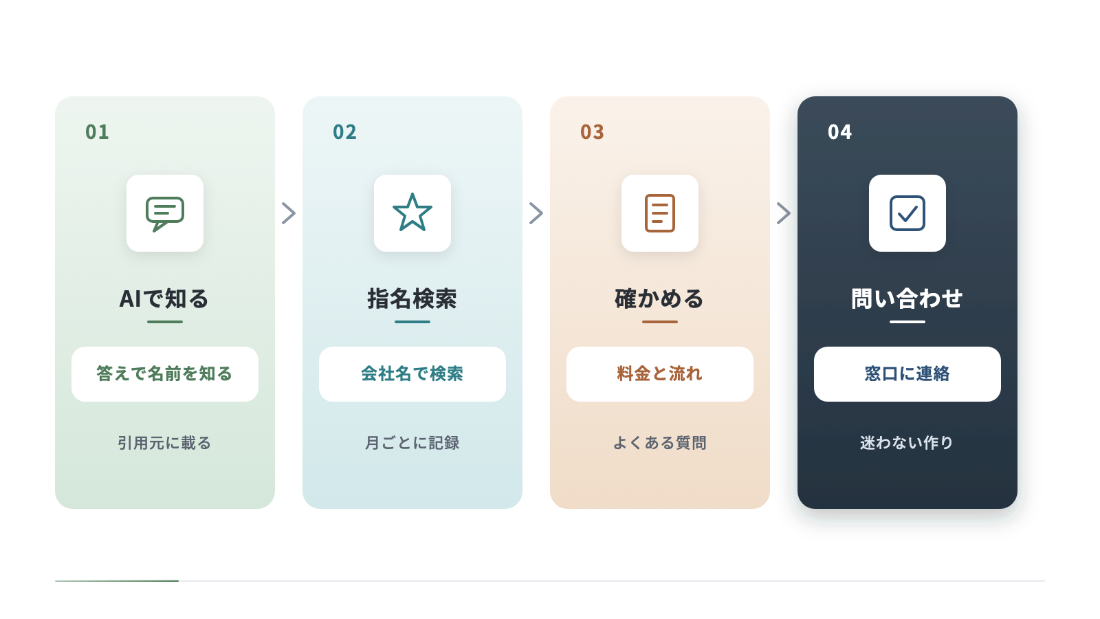 AIに紹介されてから問い合わせに至るまでの4つの段階を横に並べています。AIの答えで名前を知り、会社名で指名検索し、サービスのページで料金や流れを確かめ、問い合わせにつながります。