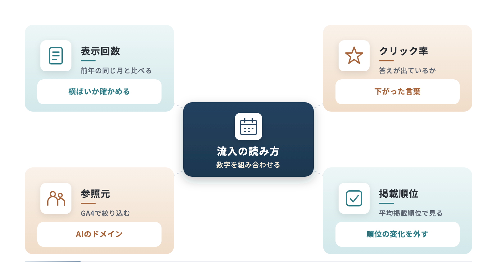 流入の変化を読むための4つの数字を放射状に並べています。表示回数とクリック率は組み合わせて読み、平均掲載順位で順位の変化を外し、AIからの流入はGA4の参照元で数えます。