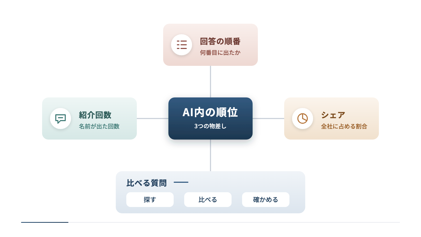 AIの中での順位を、紹介回数・シェア・回答文での順番の3つの物差しで測ることを示しています。比べる質問は探す・比べる・確かめるの3種類から選び、お客様の言葉で書きます。