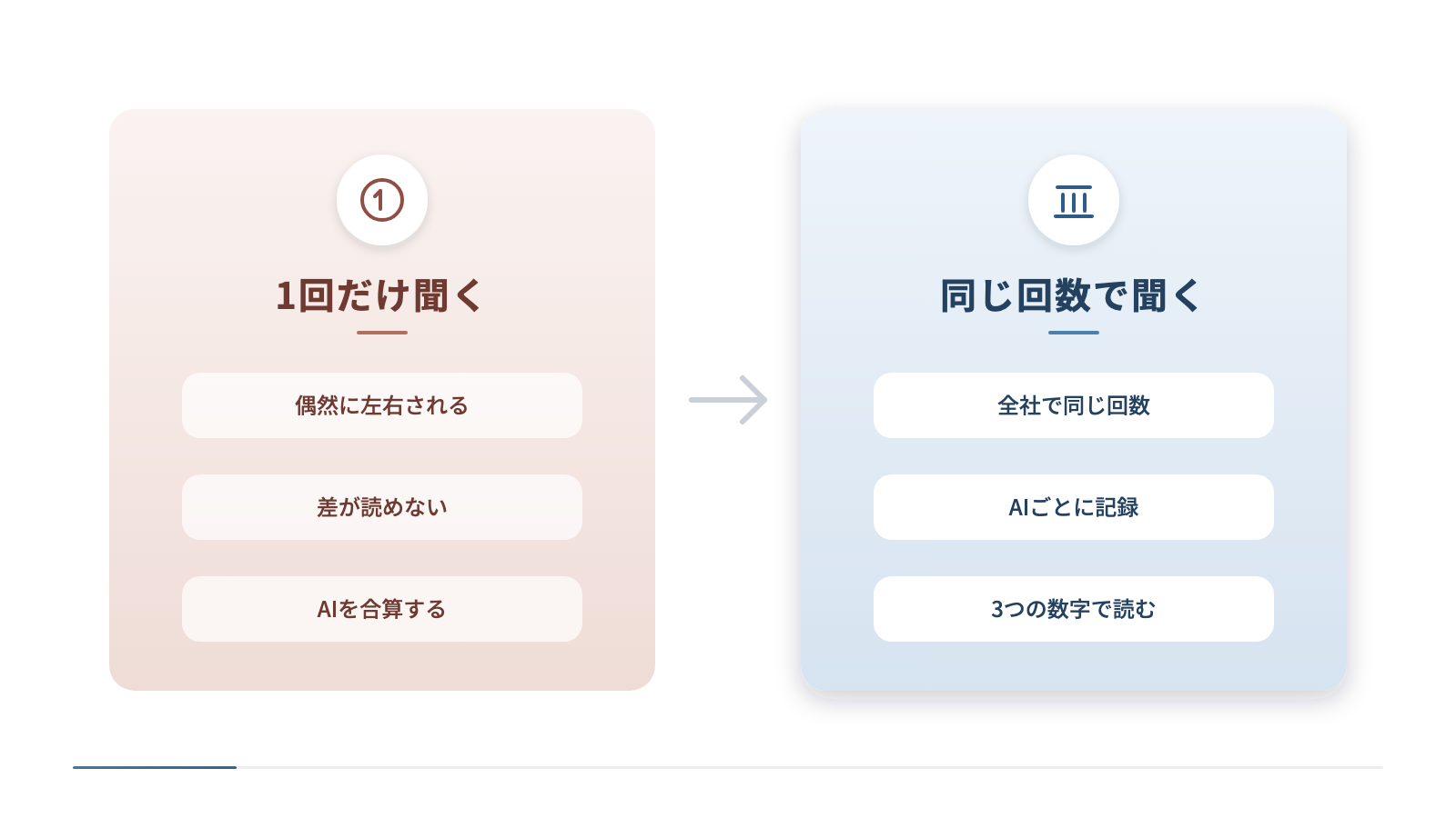 1回だけ聞く比べ方と、同じ回数で聞く比べ方を左右に並べています。1回だけでは偶然の結果に振り回され、全社で同じ回数を聞いてAIごとに記録すると、紹介回数とシェアと平均の順番で差を読めます。