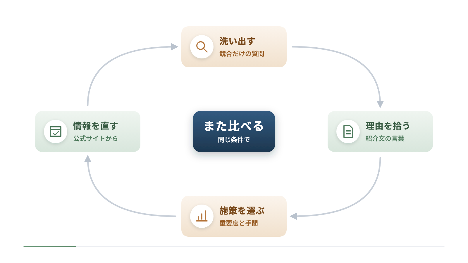 差を埋める流れを円で示しています。競合だけが挙がる質問を洗い出し、競合の紹介文から理由の言葉を拾い、重要度と手間で施策の順番を決め、公式サイトの情報を直して、また同じ条件で比べます。