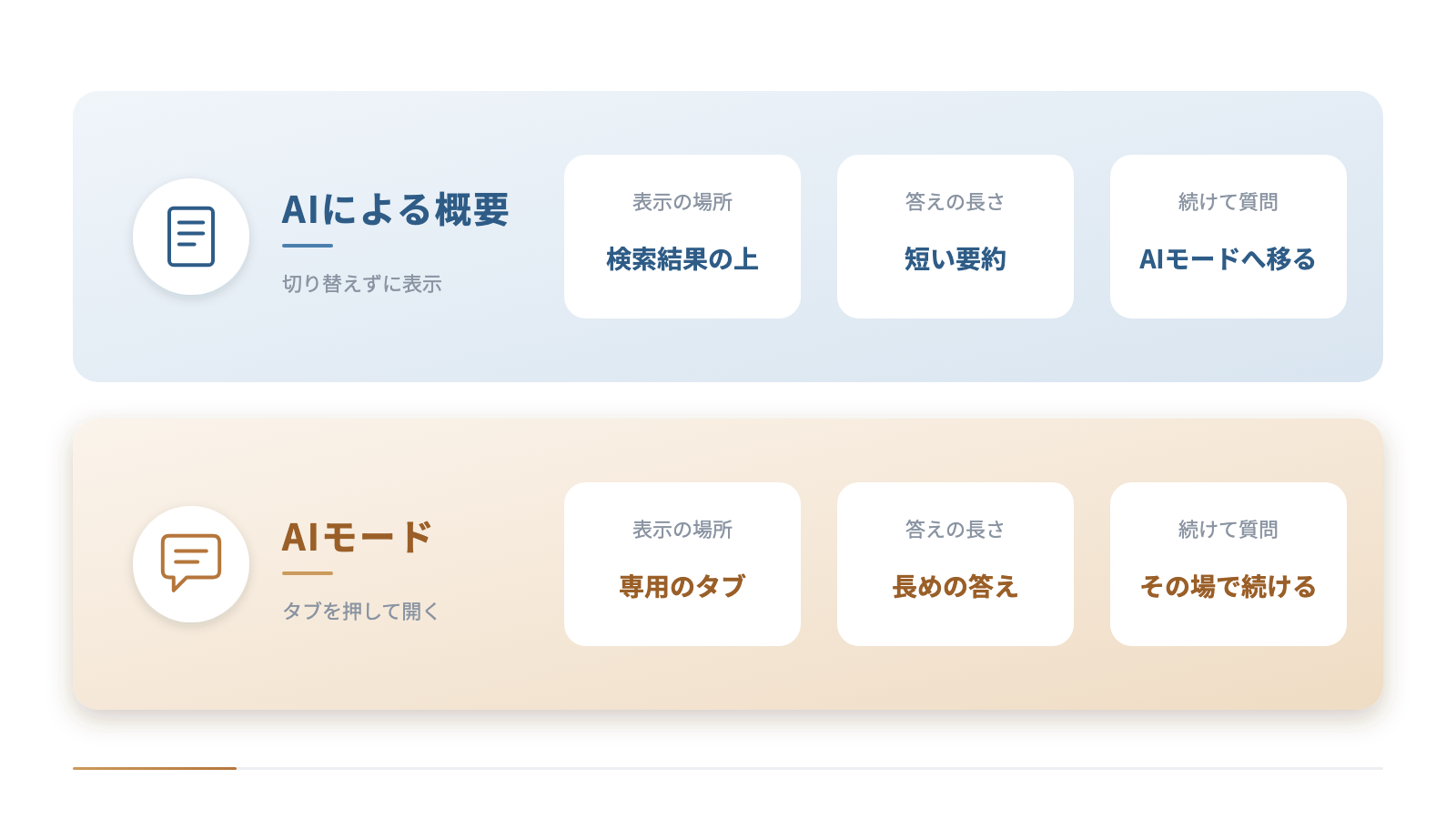AIによる概要とAIモードを上下に並べて比べています。AIによる概要は検索結果の上に短い要約を出し、続きはAIモードへ移ります。AIモードは専用のタブで長めの答えを返し、その場で続けて質問できます。