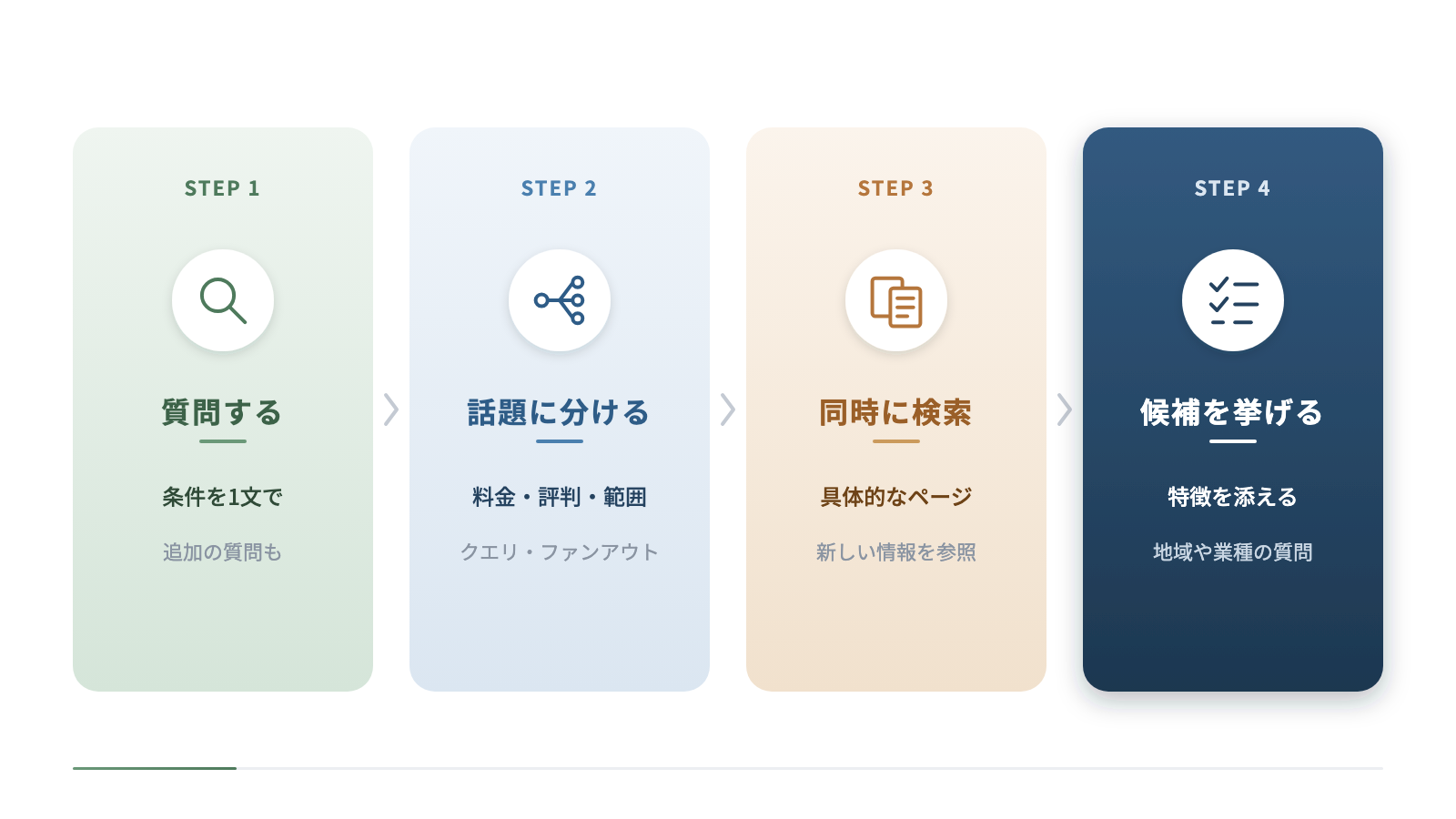 AIモードが答えを作る流れを4段階で示しています。条件を1文で質問すると、料金・評判・範囲などの話題に分けて同時に検索し、具体的なページを参照して特徴を添えた候補を挙げます。