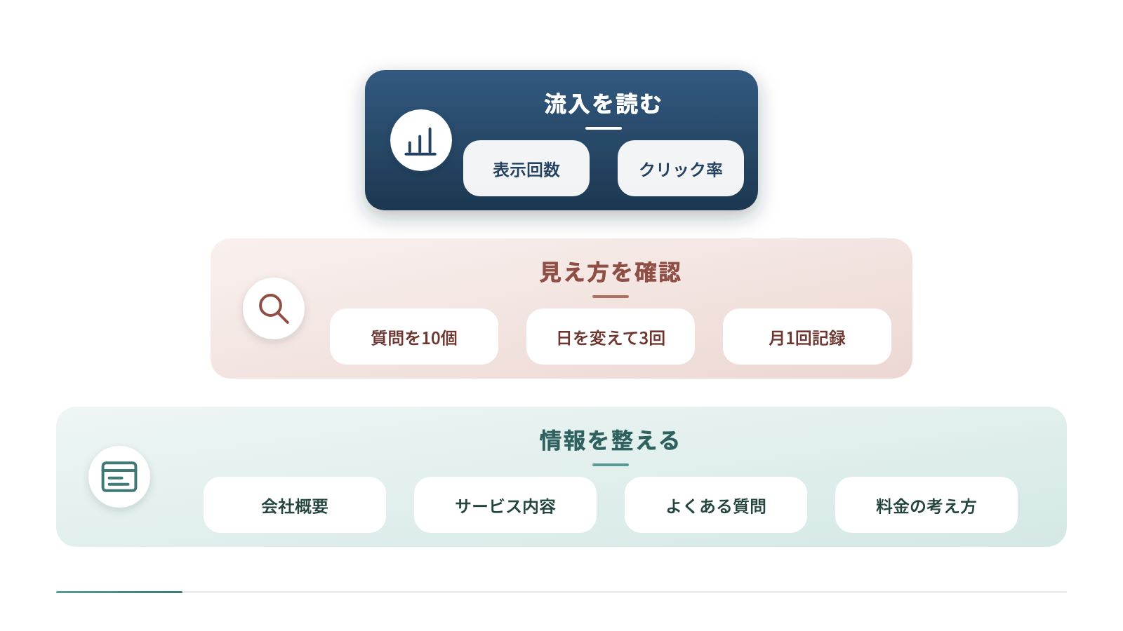 AIモードへの対策を3段に積み上げて示しています。土台は会社概要・サービス内容・よくある質問・料金の考え方を整えること、次に質問を10個決めて月1回記録し、最上段で表示回数とクリック率を読みます。