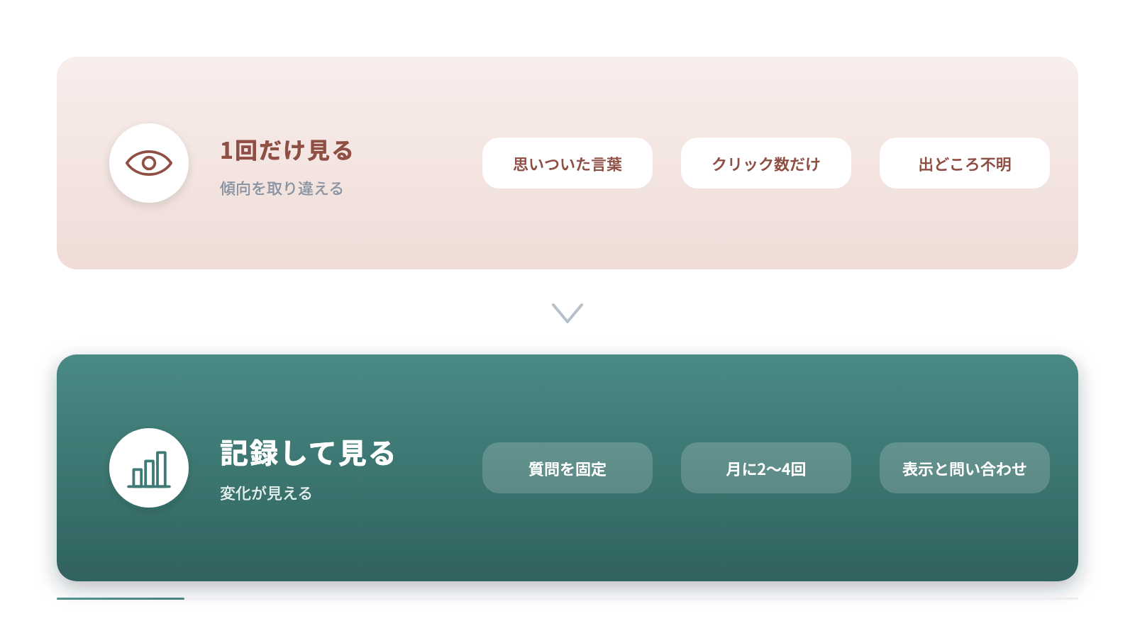 表示を確かめる方法を上下で比べています。上は思いついた言葉で1回だけ見る、クリック数だけを見る、出どころ不明の数字を使う形で、傾向を取り違えます。下は質問を固定して月に2〜4回記録し、表示と問い合わせで変化を見ます。