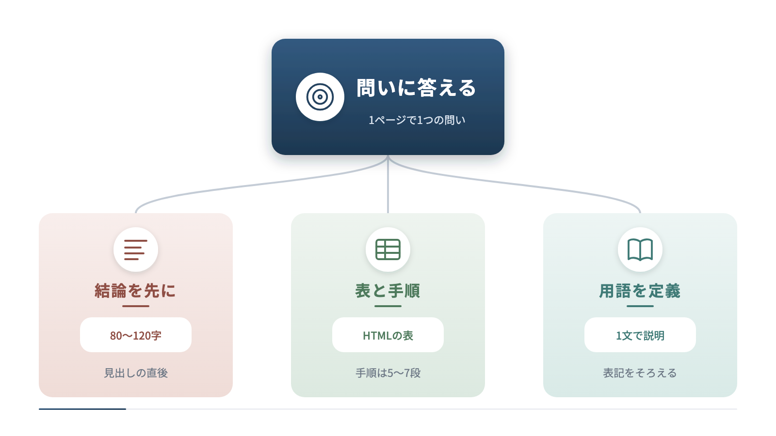 問いに答えるページを中心に、引用されやすい書き方を3つに分けています。見出しの直後に80〜120字で結論を先に置くこと、HTMLの表と5〜7段の手順で整理すること、用語を1文で定義して表記をそろえることです。