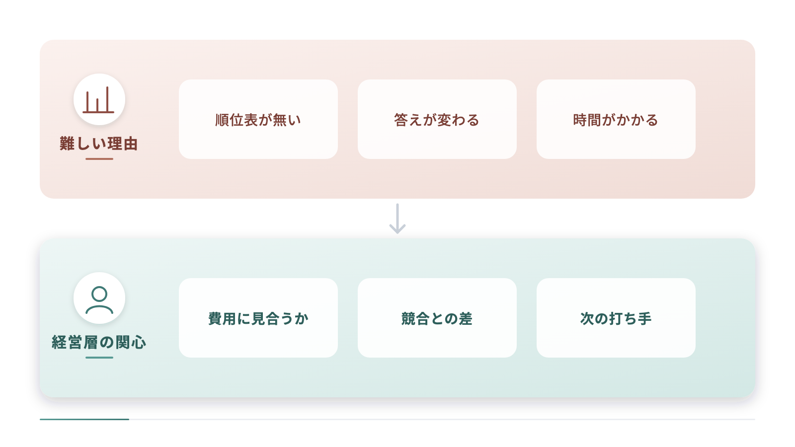AI対策の報告が難しい理由と経営層の関心を上下に対比しています。上段は順位表が無い・答えが変わる・時間がかかるの3つ、下段は費用に見合うか・競合との差・次の打ち手の3つを並べています。
