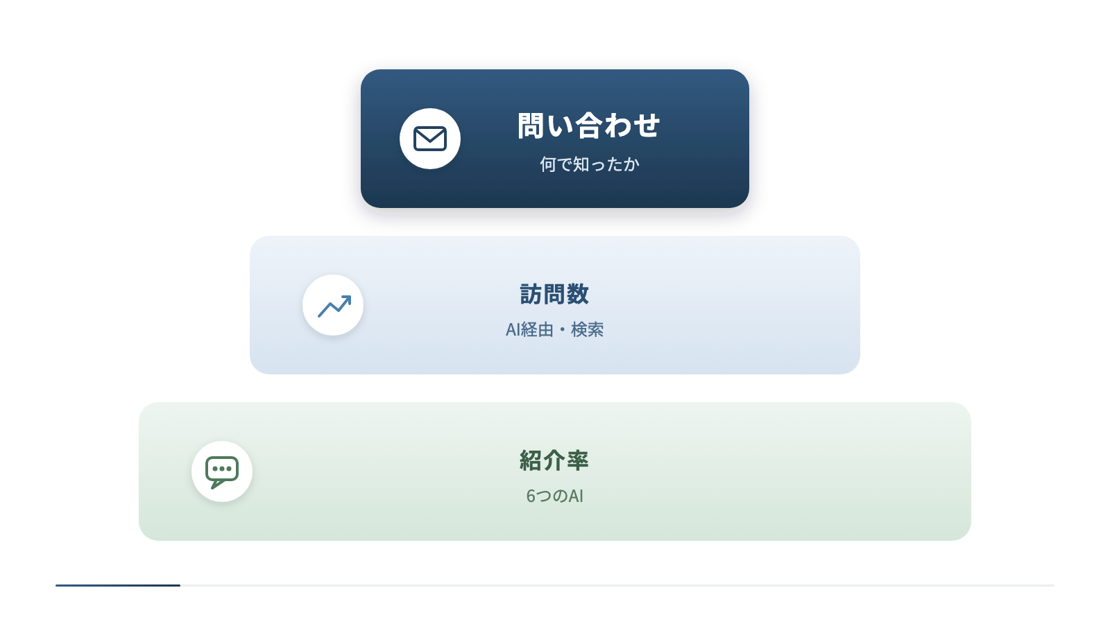 月次レポートに載せる指標を3段のピラミッドで示しています。土台は6つのAIでの紹介率、中段はAI経由と検索からの訪問数、頂点は何で知ったかを聞き取る問い合わせの件数です。
