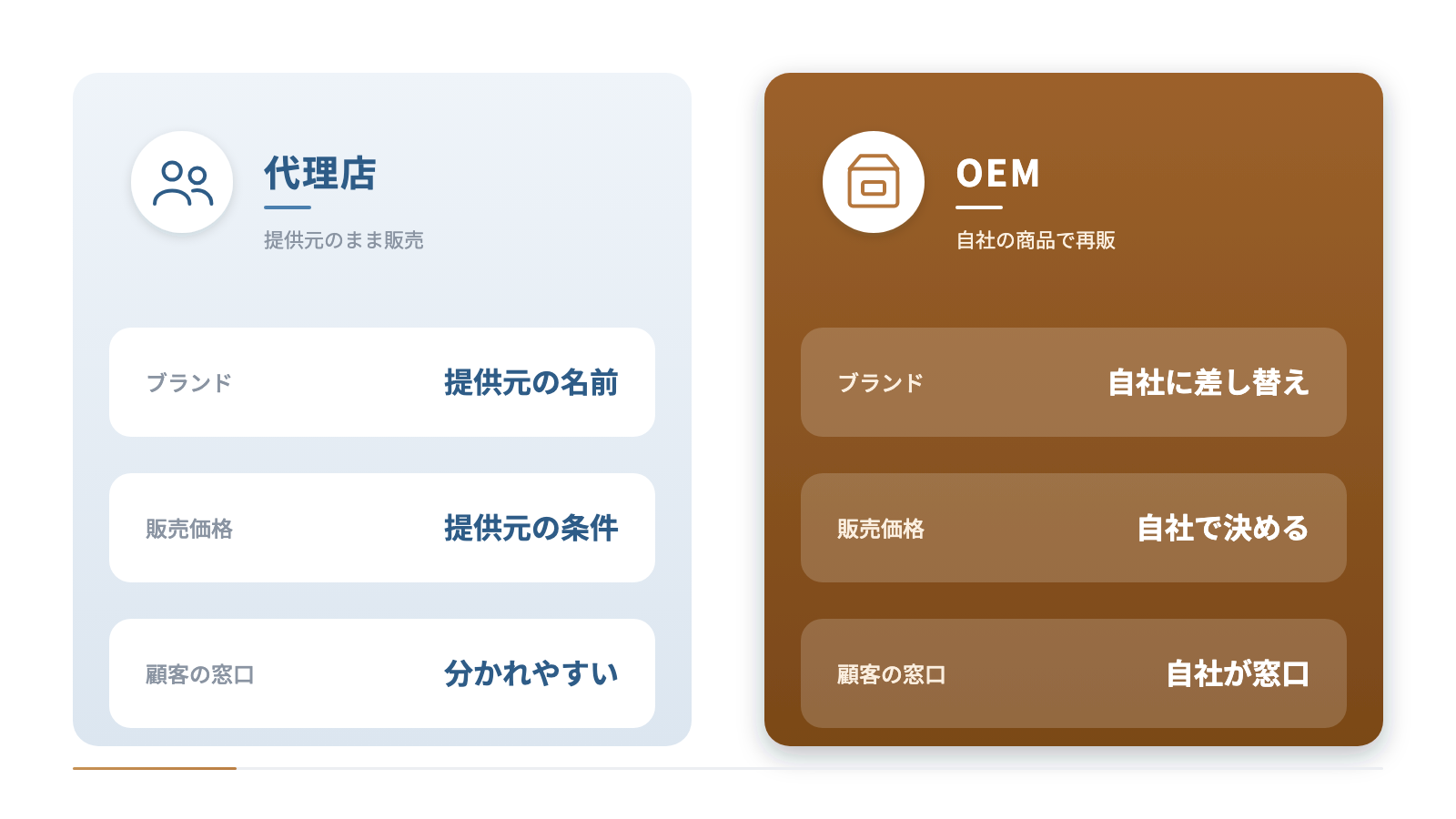 代理店とOEMの違いを2列で比べています。代理店は提供元の名前のまま販売し、価格は提供元の条件に沿い、顧客の窓口は分かれやすくなります。OEMは自社に差し替えて再販し、価格を自社で決め、自社が窓口になります。