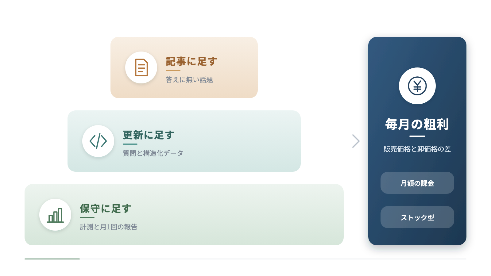 AI対策を既存の仕事に足す3段の構成と、毎月の粗利を示しています。下から保守に計測と月1回の報告、更新に質問と構造化データ、記事に答えに無い話題を足し、販売価格と卸価格の差が月額の粗利になります。