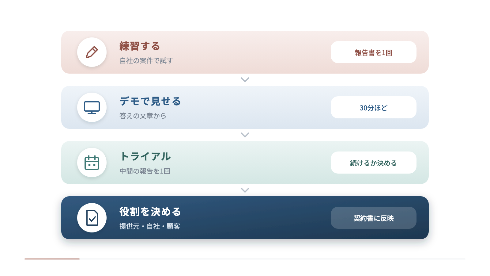 AI対策の代理店として契約するまでの4つの手順を縦に並べています。自社の案件で報告書を1回作って練習し、デモで答えの文章から30分ほど見せ、トライアルで続けるかを決め、役割を決めて契約書に反映します。