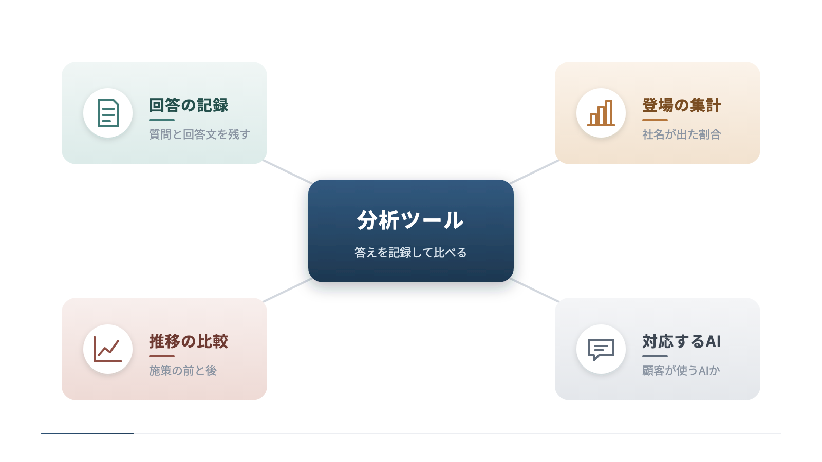 AIO分析ツールでできることを、中心から4つに分けて示しています。質問と回答文を残す回答の記録、社名が出た割合を数える登場の集計、施策の前と後を比べる推移の比較、顧客が使うAIに対応しているかの4つです。