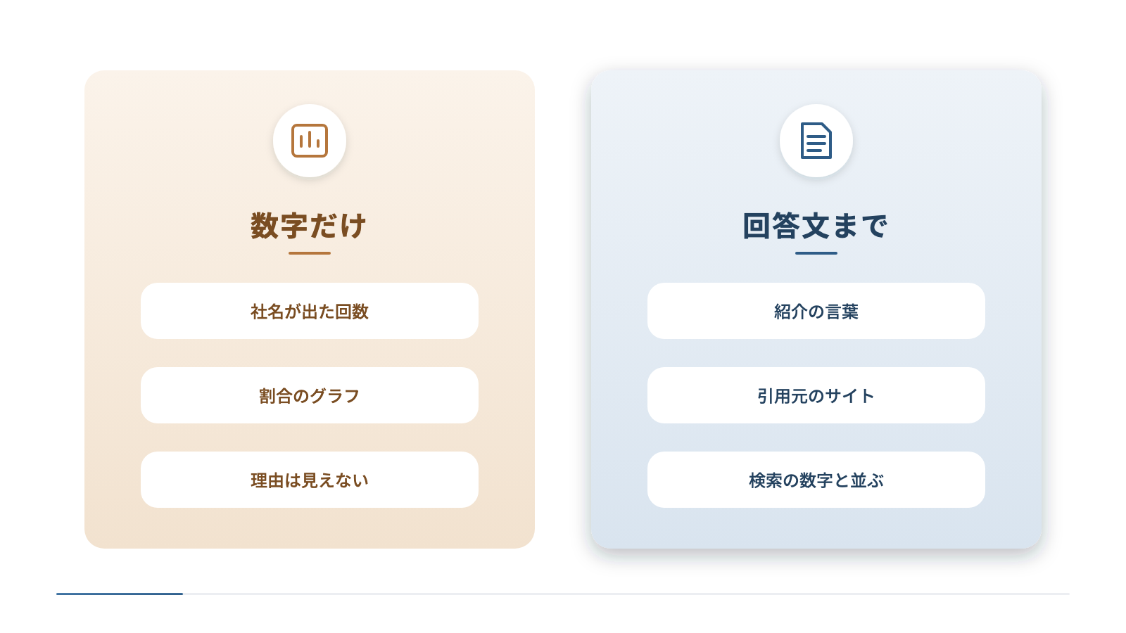 数字だけを見る場合と回答文まで読める場合を左右に並べています。数字だけでは社名が出た回数や割合のグラフは分かっても理由は見えません。回答文まで読めると紹介の言葉や引用元のサイトが分かり、検索の数字とも並べられます。