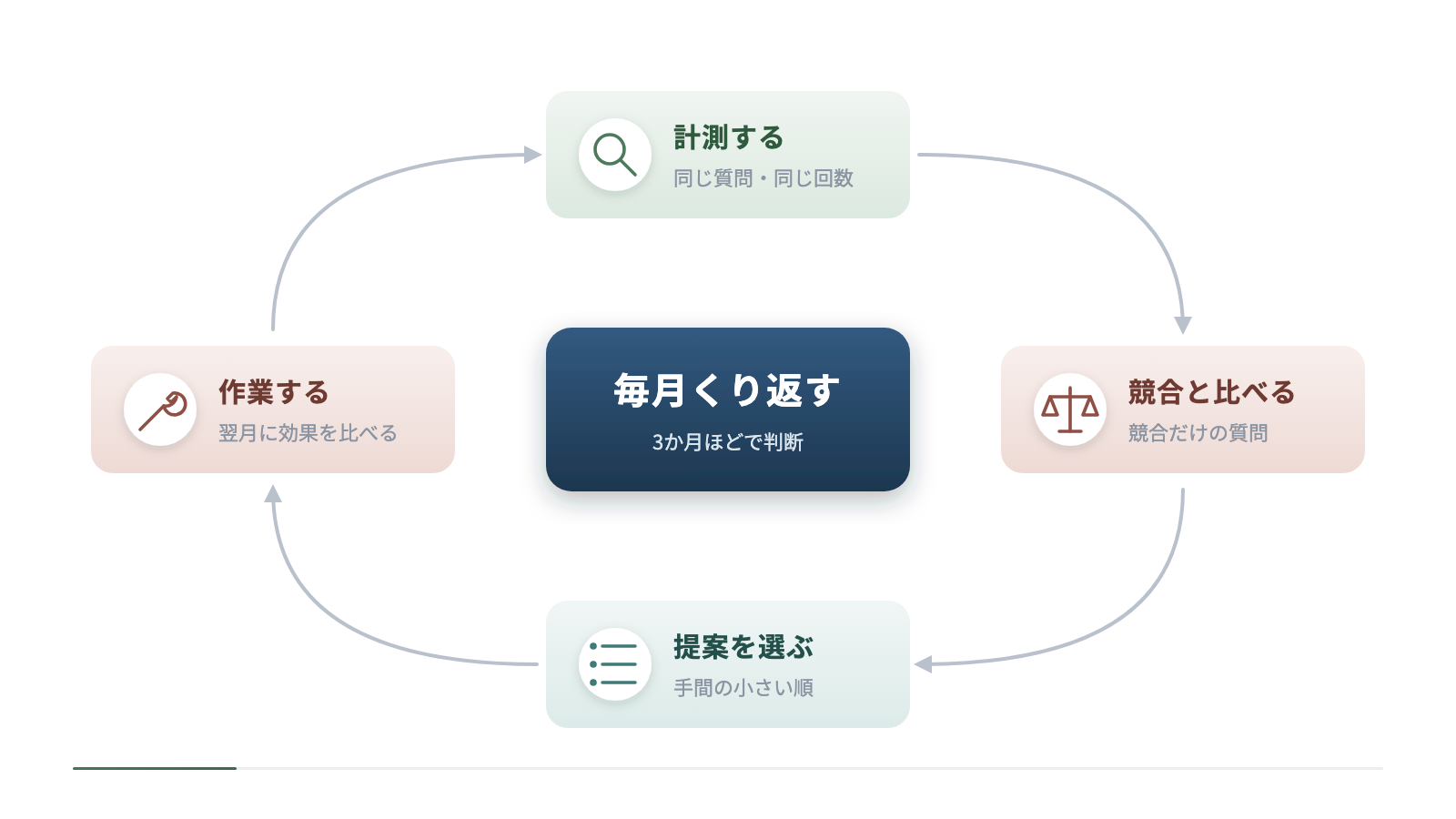 毎月くり返す計測の流れを円環で示しています。同じ質問を同じ回数で計測し、競合と比べて競合だけの質問を探し、手間の小さい順に提案を選んで作業し、翌月に効果を比べます。判断は3か月ほどを目安にします。