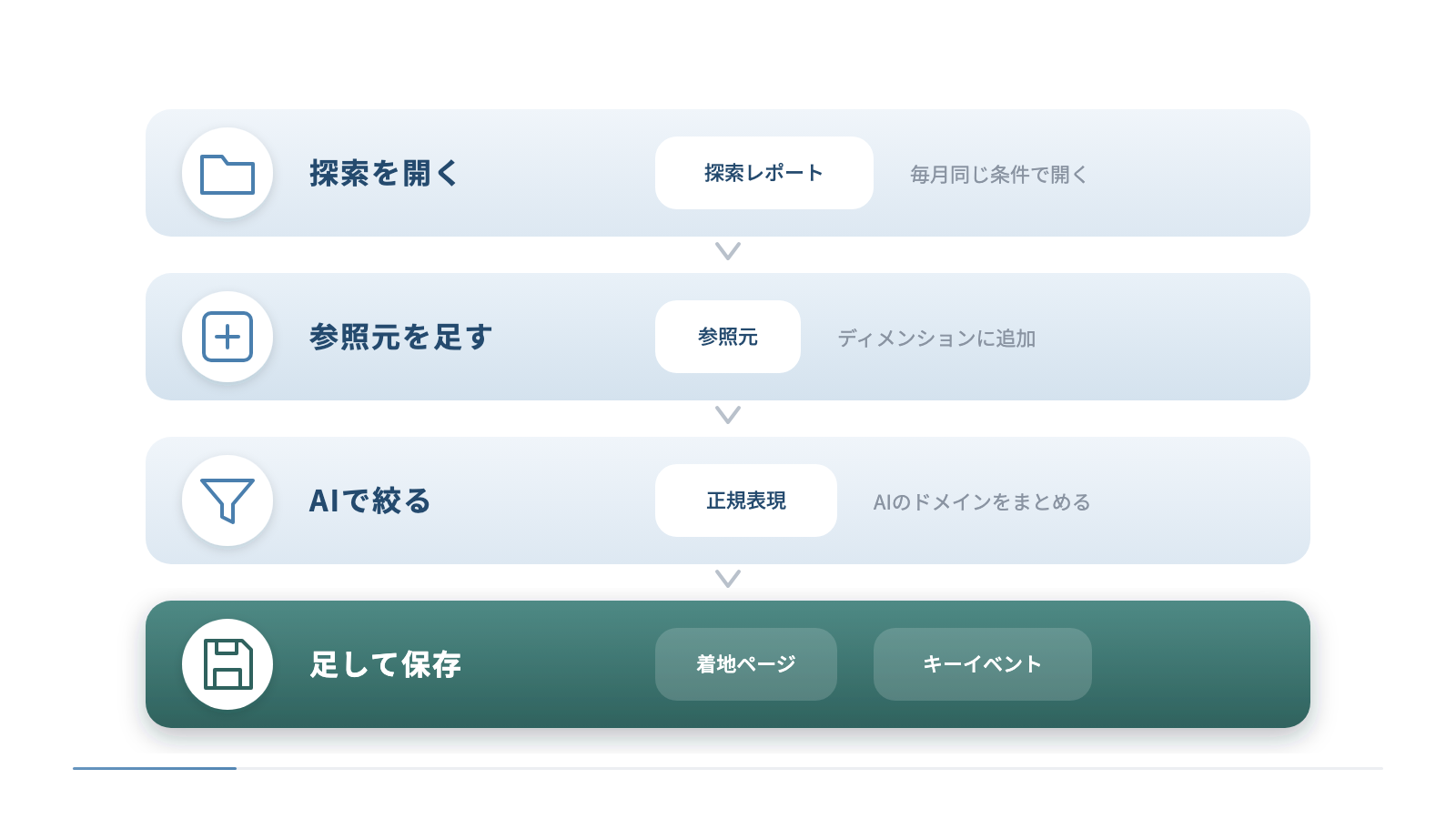 GA4でAIからの流入を見る4つの手順を縦に並べています。探索のレポートを開き、セッションの参照元を加え、正規表現でAIのドメインをまとめて絞り込み、ランディングページとキーイベントを足して保存します。