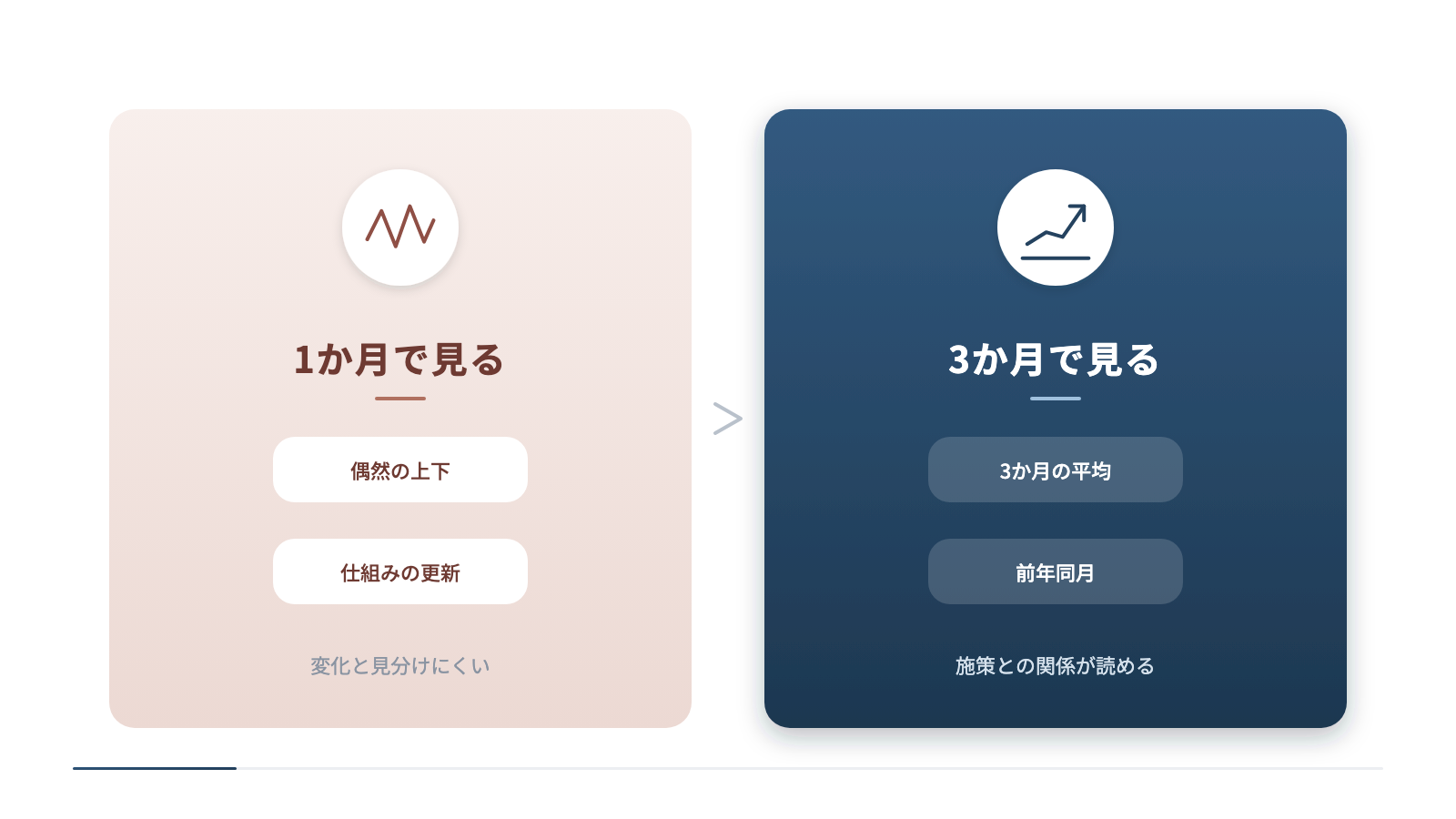 月ごとの比べ方を左右に並べて比べています。1か月で見ると偶然の上下や仕組みの更新と変化を見分けにくく、3か月の平均や前年同月と比べると施策との関係が読めると示しています。