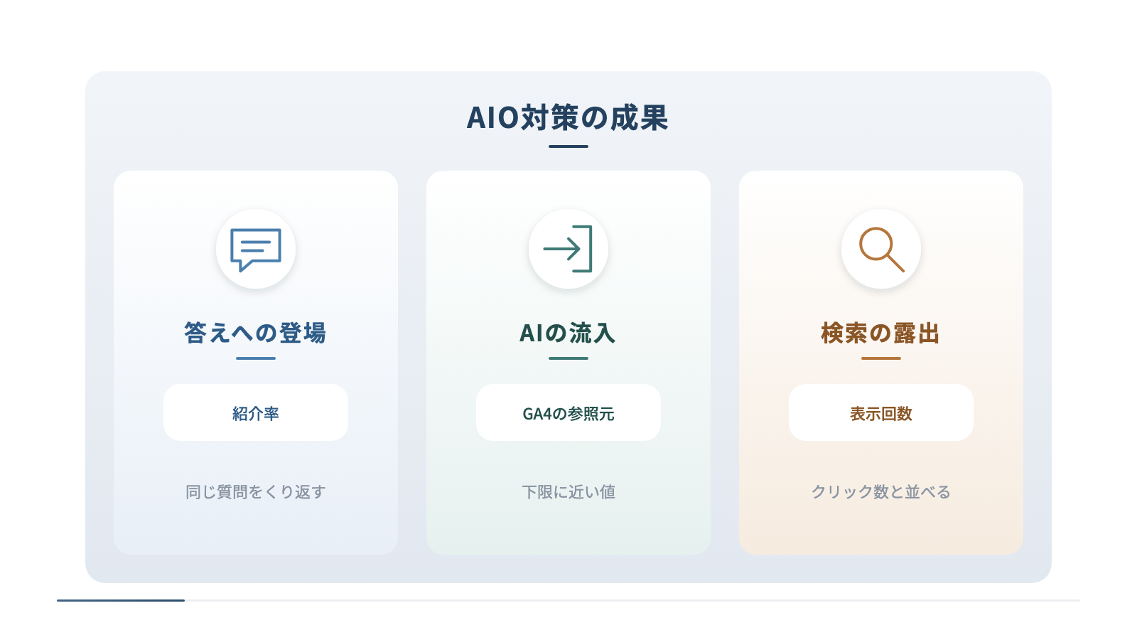 AIO対策の成果を測る3つの対象を、外枠の中に並べています。AIの答えへの登場は紹介率で、AIからの流入はGA4の参照元で、検索での露出はSearch Consoleの表示回数とクリック数で見ると示しています。