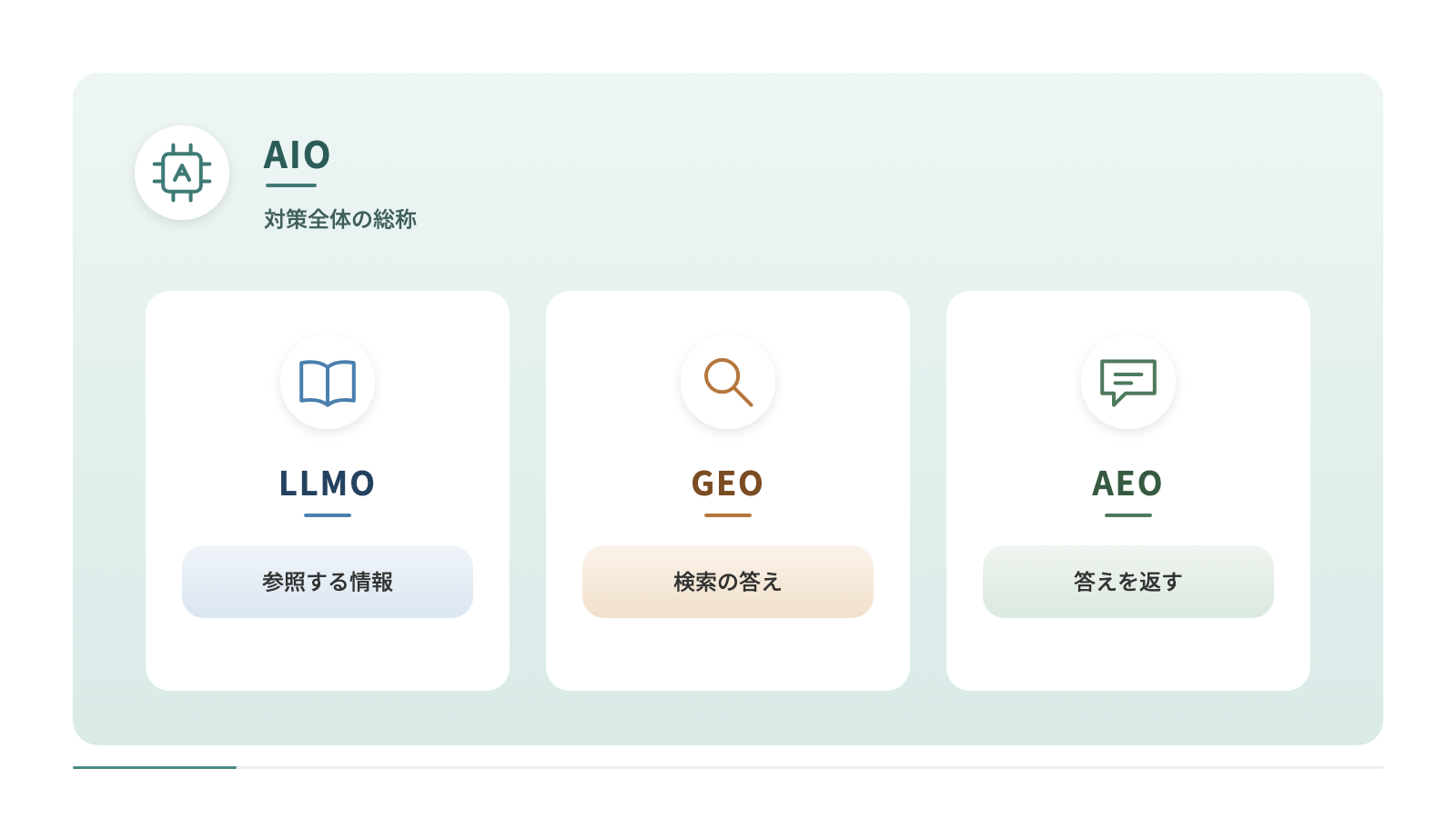 AIOを対策全体の総称とし、その中にLLMO・GEO・AEOの3つが入る関係を示しています。LLMOは参照する情報、GEOは検索の答え、AEOは答えを返す仕組みを主に見る呼び名として並べています。