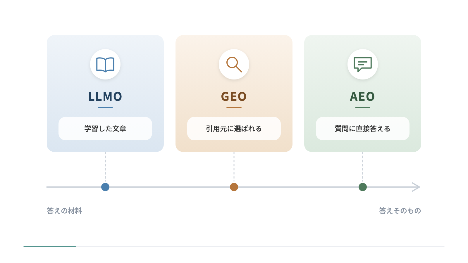 LLMO・GEO・AEOを、答えの材料から答えそのものへ向かう1本の軸の上に並べています。LLMOは学習した文章、GEOは引用元に選ばれること、AEOは質問に直接答えることを重く見る呼び名です。