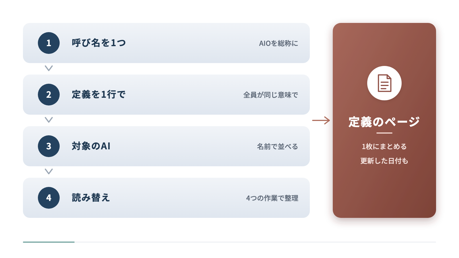 社内で言葉をそろえる4段階の手順です。呼び名を1つに決めてAIOを総称にし、定義を1行で書き、対象のAIを名前で並べ、提案書を4つの作業で整理して、定義のページを1枚にまとめる流れです。
