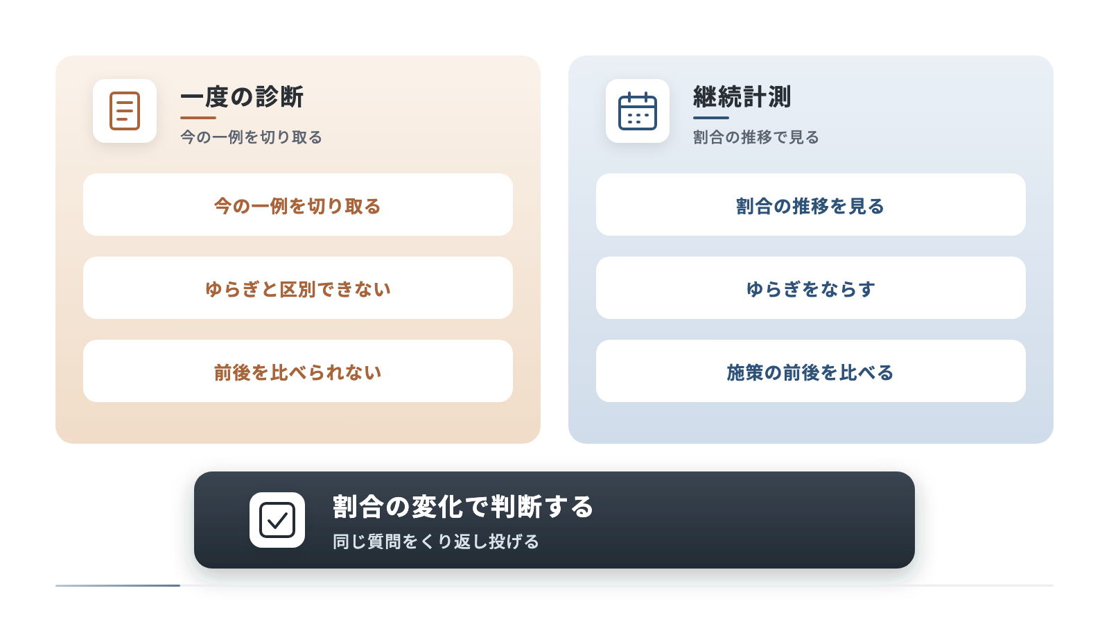一度きりの診断と継続計測を左右に並べて比べています。一度の診断は今の一例を切り取るためゆらぎと区別できず前後を比べられません。継続計測はゆらぎをならし割合の推移で施策の前後を比べます。