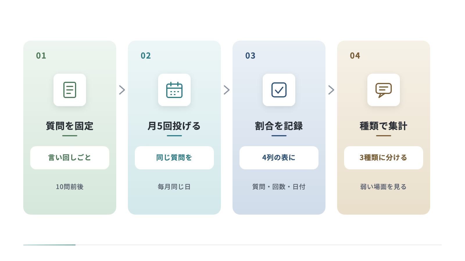 継続計測を組み立てる4つの手順を横に並べています。質問を言い回しごと固定して10問前後にし、同じ質問を月に5回ほど投げ、質問・回数・日付・割合の4列で記録し、3種類に分けて集計して弱い場面を見ます。