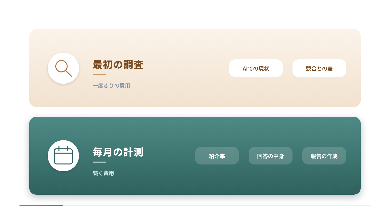 AIO対策の分析・計測にかかる費用を上下に分けて比べています。上は一度きりの費用となる最初の調査でAIでの現状と競合との差を確かめ、下は続く費用となる毎月の計測で紹介率・回答の中身・報告の作成を扱います。