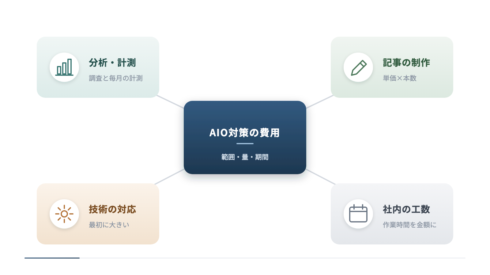 AIO対策の費用の内訳を、中心から4方向に分けて示しています。分析・計測は調査と毎月の計測、記事の制作は単価×本数、技術の対応は最初に大きい費用、社内の工数は作業時間を金額に直して考えます。