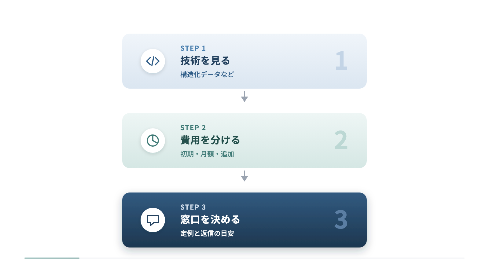 契約前の確認を3段の縦の流れで示しています。技術対応の範囲を確かめ、初期費用・月額・追加費用に分けて見積書を読み、最後に定例の頻度と連絡の窓口を決めてから契約に進みます。