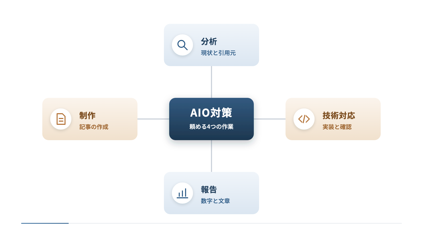 AIO対策の依頼で確かめる4つの作業を、中心から4方向に示しています。分析は質問の数と対象のAI、制作は本数と原稿の確認方法、技術対応は実装と確認の範囲、報告は頻度と形式を見ます。