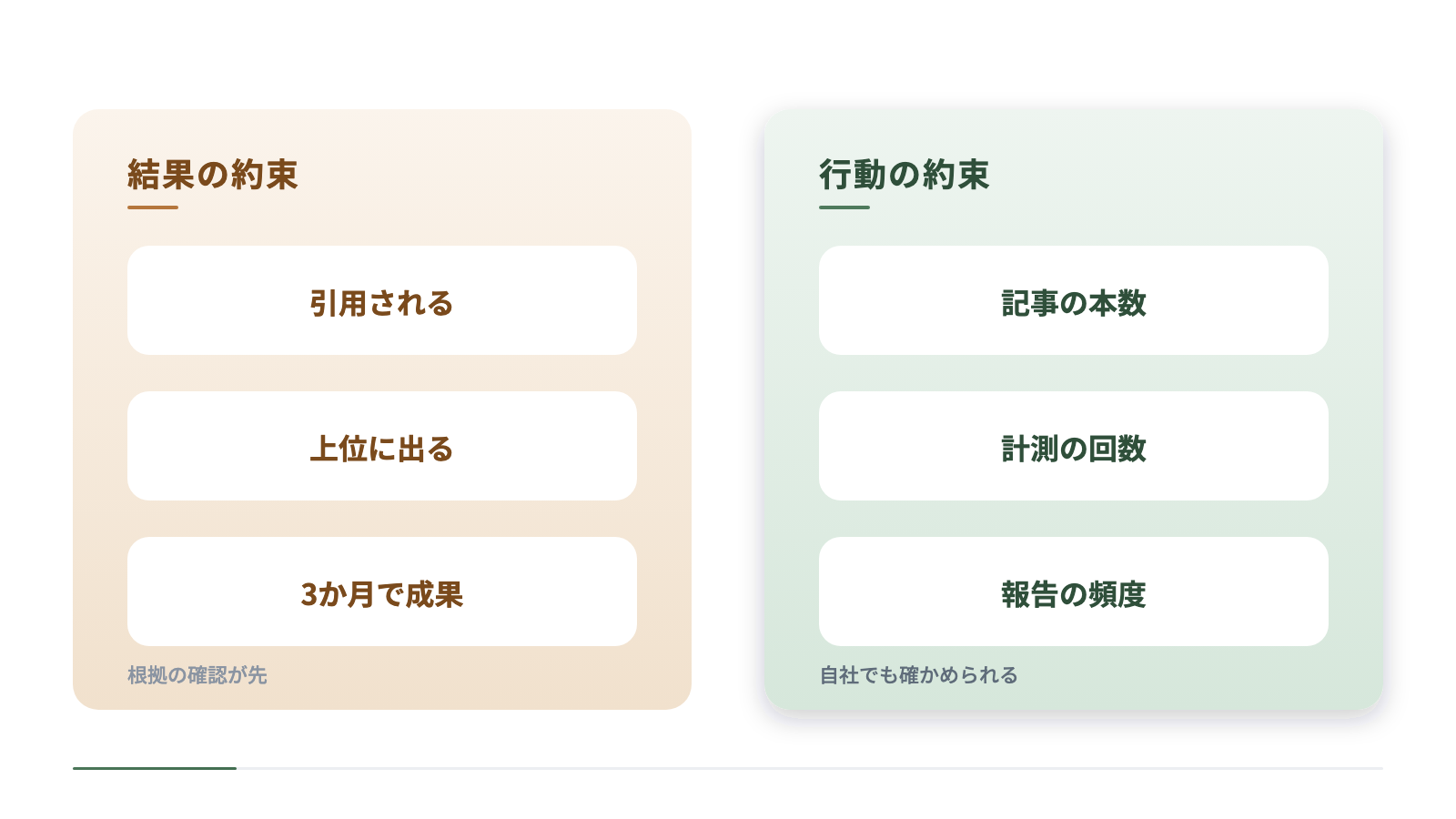 約束の内容を結果と行動の2列に分けて比べています。引用されるなどの結果の約束は根拠を確かめ、本数や回数といった行動の約束は自社でも確かめられるかを見て判断します。