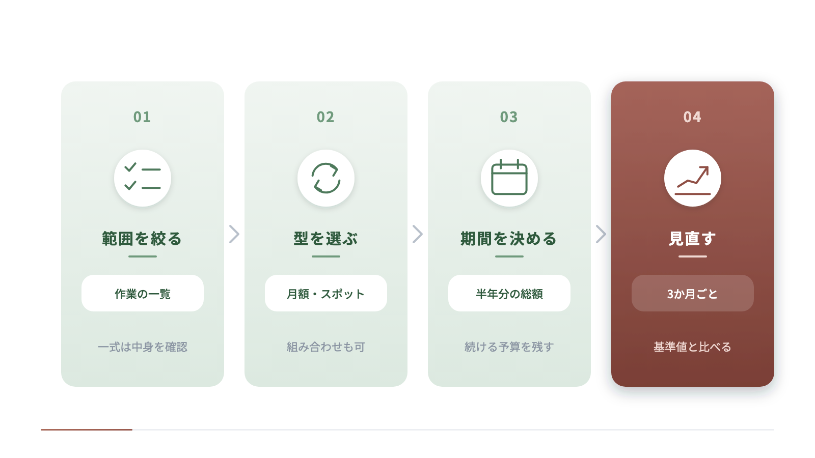 AIO対策の予算を組む4つの手順を横に並べています。作業の一覧で範囲を絞り、月額型とスポット型から型を選び、半年分の総額で期間を決め、3か月ごとに基準値と比べて見直す流れです。