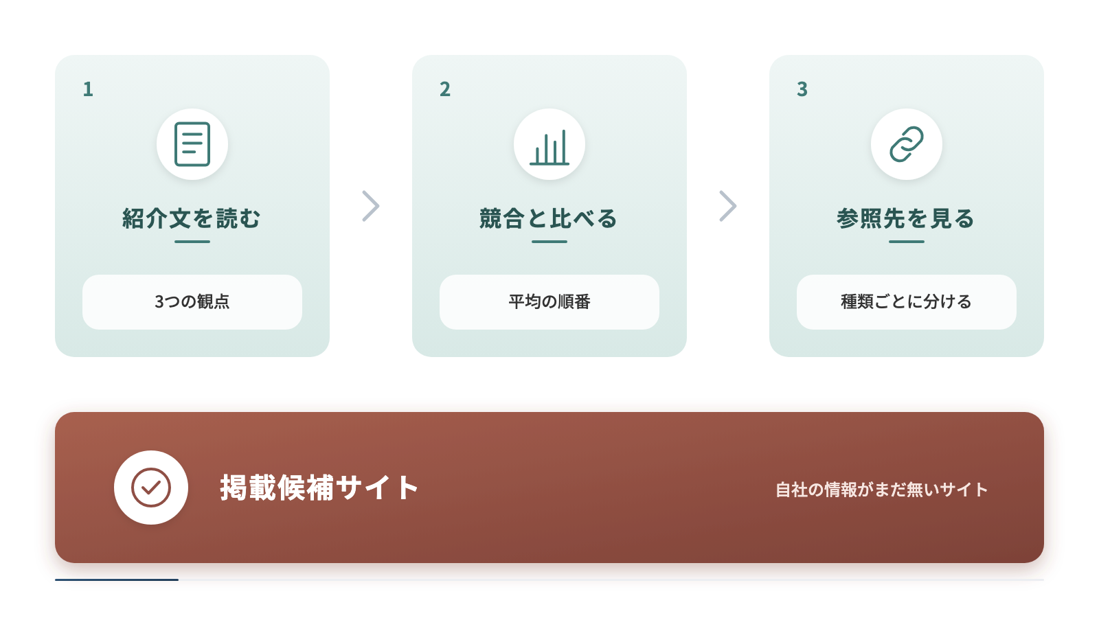 紹介文を読む、競合と比べる、参照先を見るという3段階の手順です。紹介文は3つの観点、競合は平均の順番、参照先は種類ごとに分けて確かめ、自社の情報がまだ無い掲載候補サイトを見つける流れを示しています。