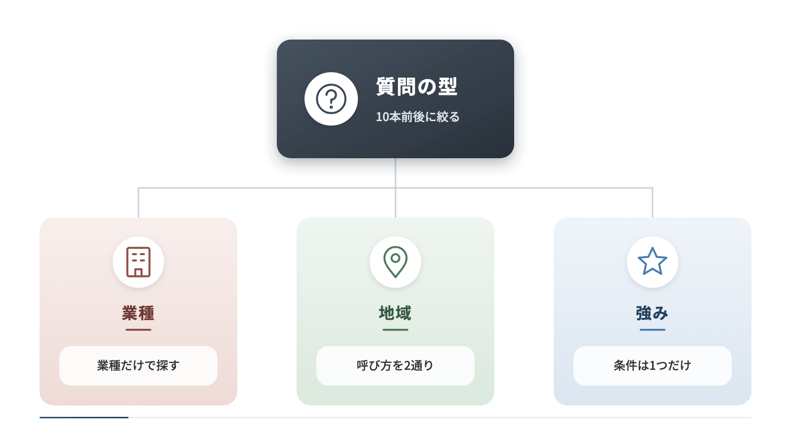 質問の型を業種・地域・強みの3つに分けて整理しています。業種は業種だけで探す質問、地域は呼び方を2通り用意すること、強みは条件を1つだけ加えることを示し、質問は10本前後に絞るとしています。