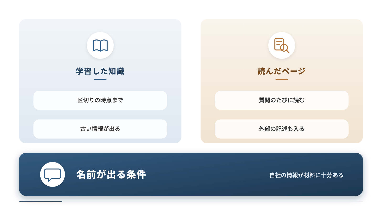 ChatGPTの答えの材料を、学習した知識と読んだページの2つで対比しています。前者は区切りの時点までで古い情報が出ること、後者は質問のたびに読まれ外部の記述も入ることを示し、名前が出る条件を添えています。