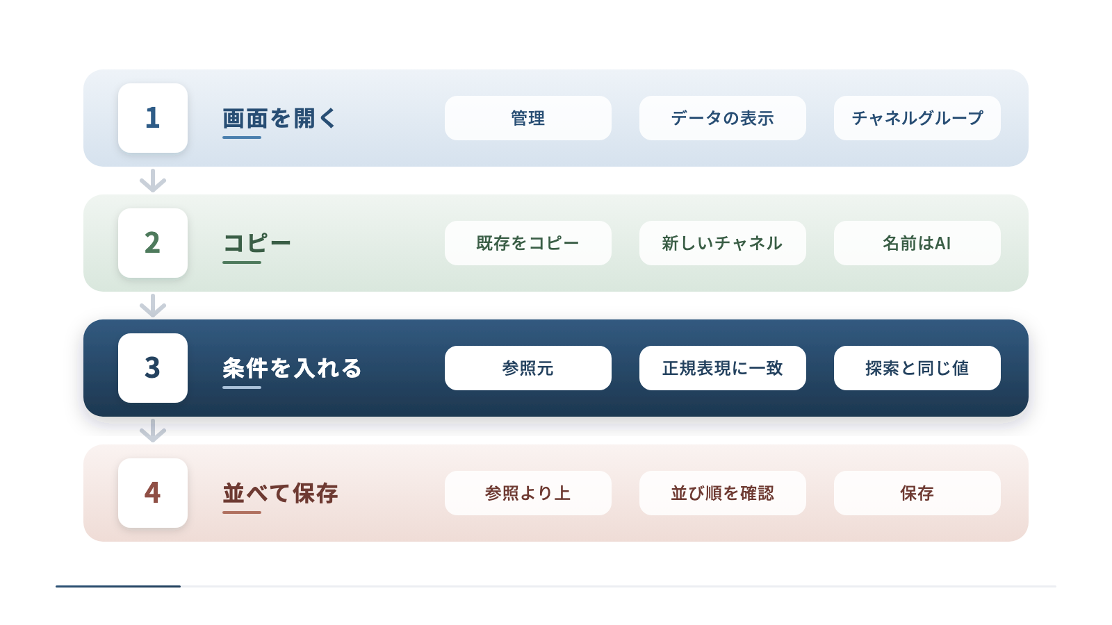 カスタムチャネルグループの作り方を4つの段で縦に並べています。管理のデータの表示からチャネルグループを開き、既存のグループをコピーし、AIのチャネルに参照元の正規表現を入れ、参照より上に並べて保存する順です。