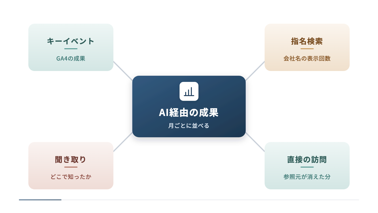 AI経由の成果を中心に、補う指標を放射状に配置しています。GA4のキーイベント、Search Consoleの会社名を含む検索の表示回数、直接の訪問数、問い合わせで聞いたどこで知ったかの回答の4つを月ごとに並べて見ます。