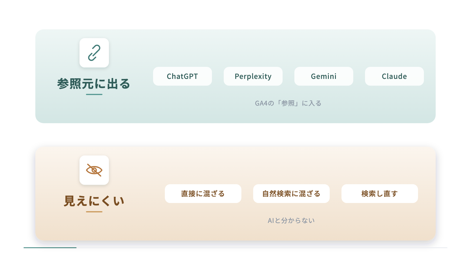 AIからの訪問の記録のされ方を上下で比べています。上はChatGPT・Perplexity・Gemini・ClaudeがGA4の参照に入る経路、下は直接や自然検索に混ざる経路と検索し直す経路で、AIと分からない訪問です。