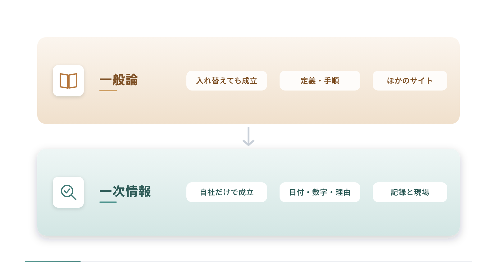 一般論と一次情報を上下に並べて比べています。一般論は主語を入れ替えても成り立ち本やほかのサイトで手に入る情報、一次情報は日付・数字・判断の理由を含み自社の記録と現場から生まれる情報です。